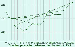 Courbe de la pression atmosphrique pour Saint-Mdard-d