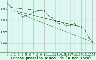 Courbe de la pression atmosphrique pour Haellum