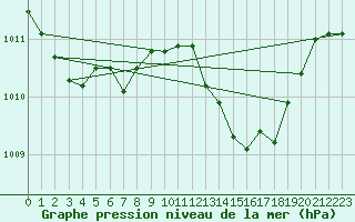 Courbe de la pression atmosphrique pour Albi (81)