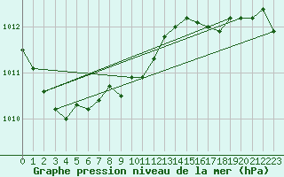 Courbe de la pression atmosphrique pour Fahy (Sw)