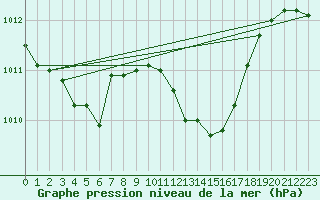 Courbe de la pression atmosphrique pour Giessen