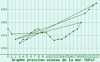 Courbe de la pression atmosphrique pour Firenze