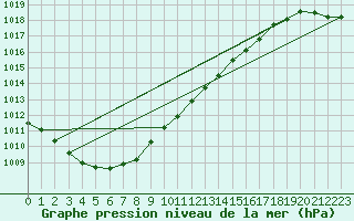 Courbe de la pression atmosphrique pour Holbaek