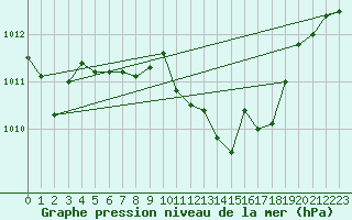 Courbe de la pression atmosphrique pour Idar-Oberstein