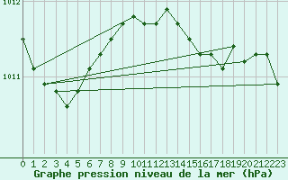 Courbe de la pression atmosphrique pour Plymouth (UK)