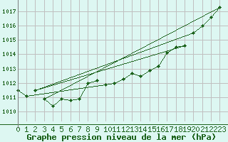 Courbe de la pression atmosphrique pour Manston (UK)