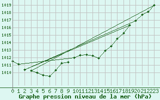 Courbe de la pression atmosphrique pour Calvi (2B)