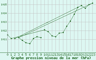 Courbe de la pression atmosphrique pour Guadalajara