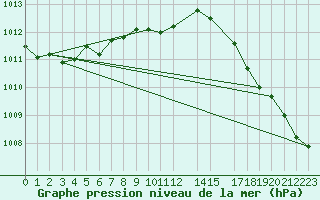 Courbe de la pression atmosphrique pour Ona Ii