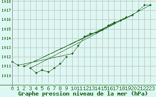 Courbe de la pression atmosphrique pour Neufchef (57)