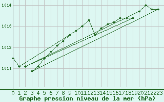 Courbe de la pression atmosphrique pour Cape Spartivento