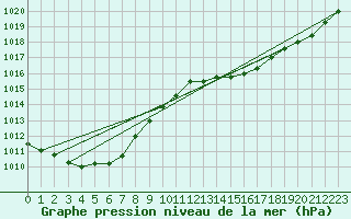 Courbe de la pression atmosphrique pour Kihnu