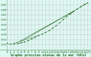 Courbe de la pression atmosphrique pour De Bilt (PB)