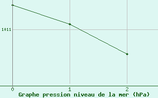 Courbe de la pression atmosphrique pour St. Radegund