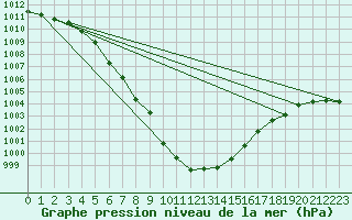 Courbe de la pression atmosphrique pour Le Mesnil-Esnard (76)