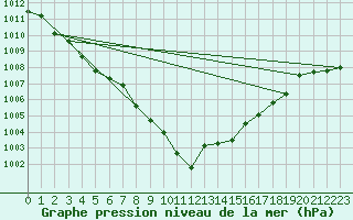 Courbe de la pression atmosphrique pour Guret Saint-Laurent (23)