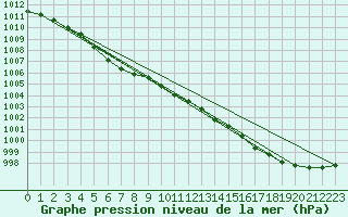 Courbe de la pression atmosphrique pour Trgueux (22)