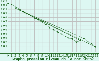 Courbe de la pression atmosphrique pour Ansbach / Katterbach