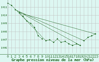 Courbe de la pression atmosphrique pour Neu Ulrichstein