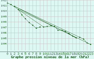 Courbe de la pression atmosphrique pour Tannas