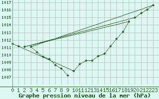 Courbe de la pression atmosphrique pour Santander (Esp)