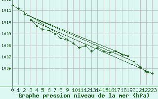 Courbe de la pression atmosphrique pour Werl