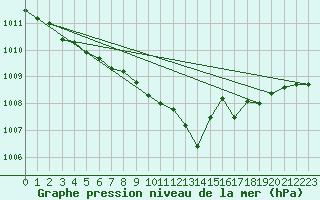 Courbe de la pression atmosphrique pour Schleswig