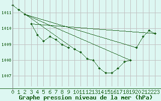 Courbe de la pression atmosphrique pour Prads-Haute-Blone (04)