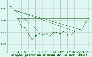 Courbe de la pression atmosphrique pour Landivisiau (29)