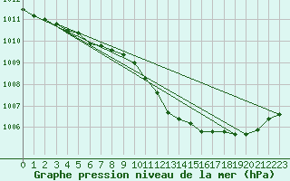 Courbe de la pression atmosphrique pour Johvi