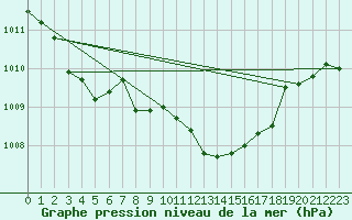 Courbe de la pression atmosphrique pour Gardelegen