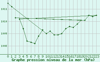 Courbe de la pression atmosphrique pour Ponza