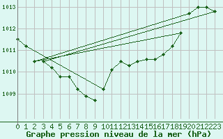 Courbe de la pression atmosphrique pour Martina Franca