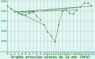 Courbe de la pression atmosphrique pour Bad Lippspringe