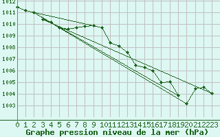 Courbe de la pression atmosphrique pour Voiron (38)