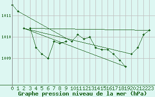 Courbe de la pression atmosphrique pour Cap Corse (2B)