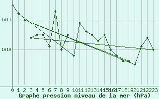 Courbe de la pression atmosphrique pour Trgueux (22)