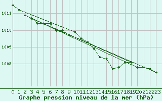 Courbe de la pression atmosphrique pour Cardinham