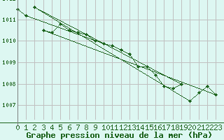 Courbe de la pression atmosphrique pour Manston (UK)