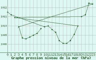 Courbe de la pression atmosphrique pour Nmes - Garons (30)