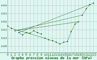 Courbe de la pression atmosphrique pour Emden-Koenigspolder