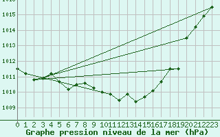 Courbe de la pression atmosphrique pour Pointe de Socoa (64)