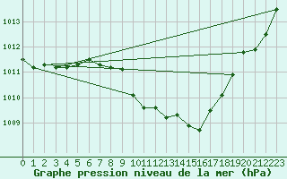 Courbe de la pression atmosphrique pour Leutkirch-Herlazhofen