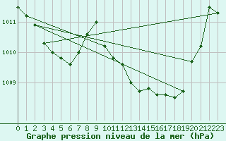 Courbe de la pression atmosphrique pour Perpignan (66)