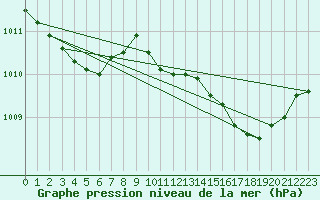 Courbe de la pression atmosphrique pour Taradeau (83)