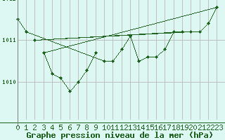 Courbe de la pression atmosphrique pour Saint-Michel-Mont-Mercure (85)