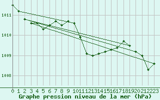 Courbe de la pression atmosphrique pour Graz Universitaet