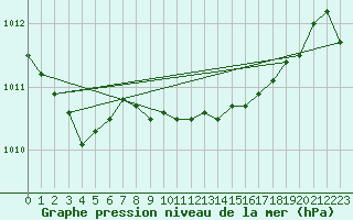 Courbe de la pression atmosphrique pour Dunkeswell Aerodrome