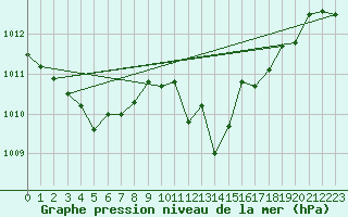 Courbe de la pression atmosphrique pour Fagernes Leirin