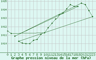Courbe de la pression atmosphrique pour Culdrose